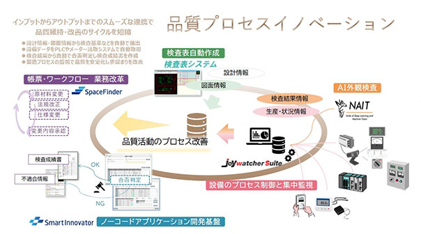 品質プロセスイノベーション