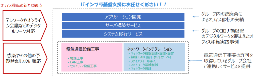 ITインフラ基盤支援イメージ③