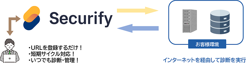 Webアプリケーション脆弱性診断 イメージ②