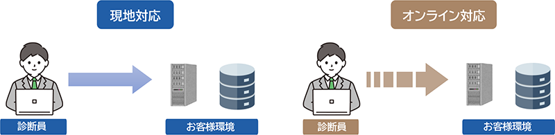 Webアプリケーション脆弱性診断 イメージ③
