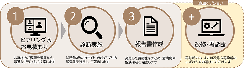 Webアプリケーション脆弱性診断 イメージ⑤