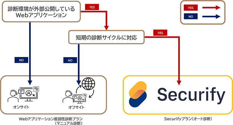 Webアプリケーション脆弱性診断 イメージ⑥