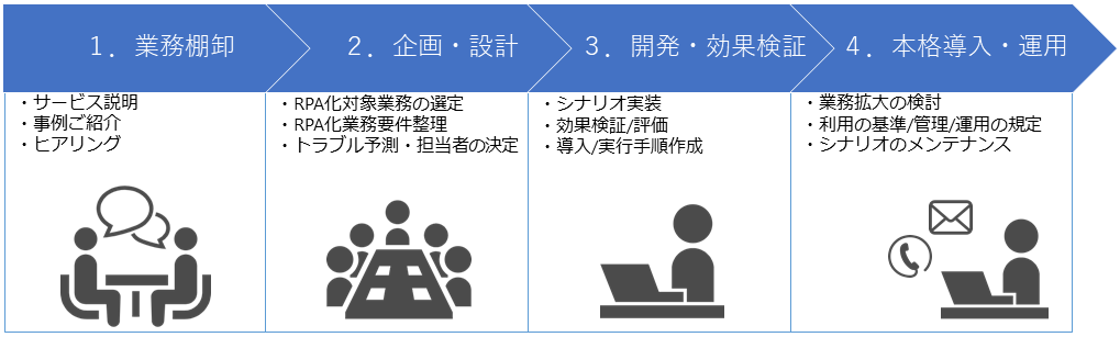 WinActor 業務自動化手順