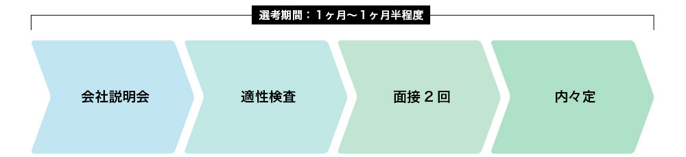 選考の流れ