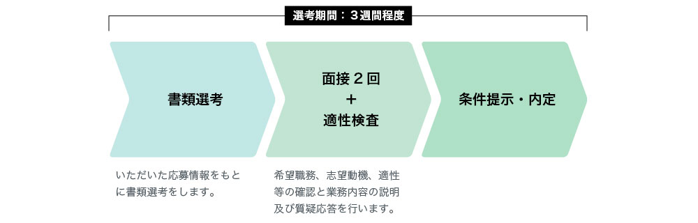 選考の流れ