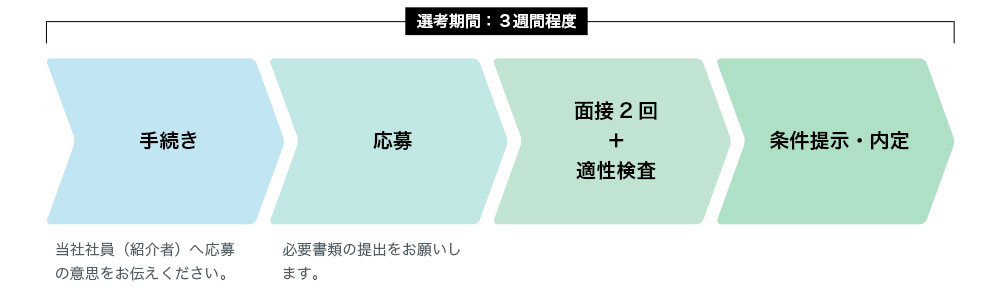 選考の流れ