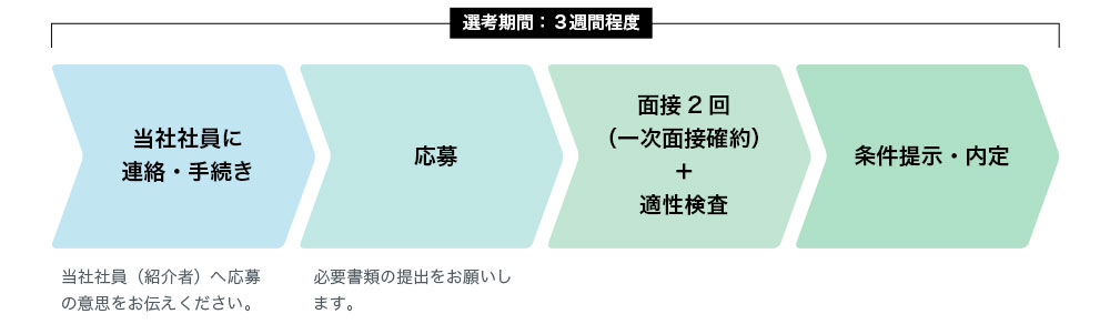 選考の流れ
