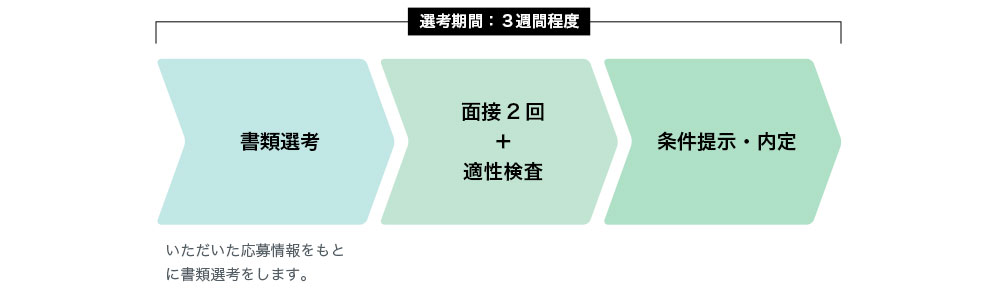 選考の流れ