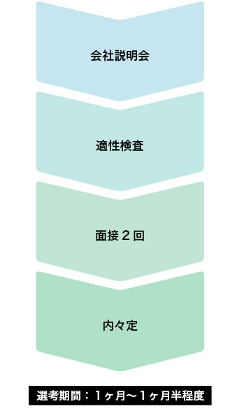 選考の流れ