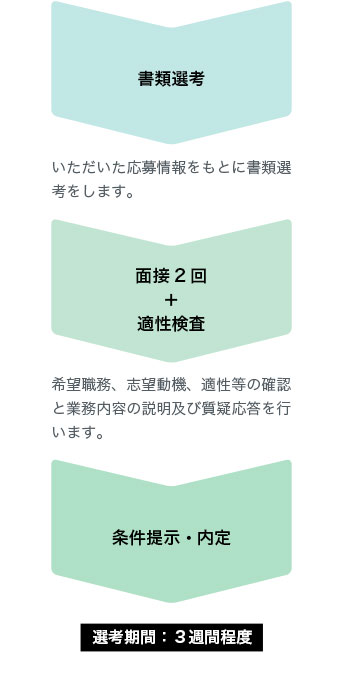 選考の流れ