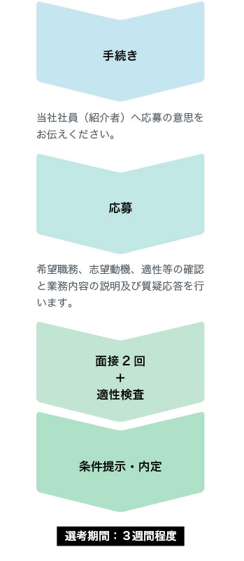 選考の流れ
