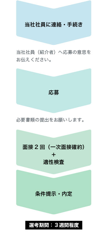 選考の流れ