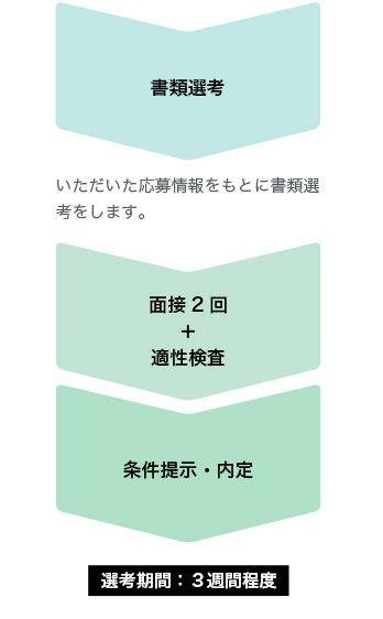 選考の流れ