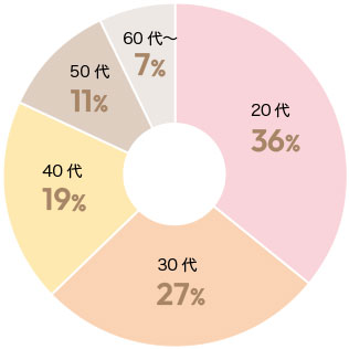 関西支社 年代割合