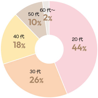 九州支社 年代割合