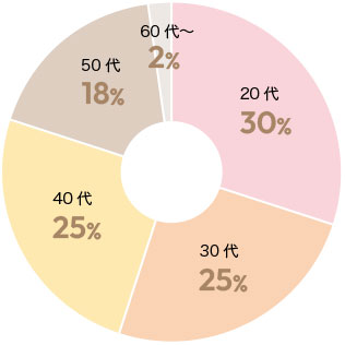 名古屋支社 年代割合