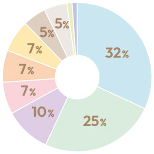 関西支社 業種割合