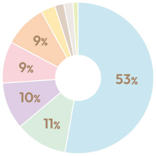 札幌オフィス 業種割合