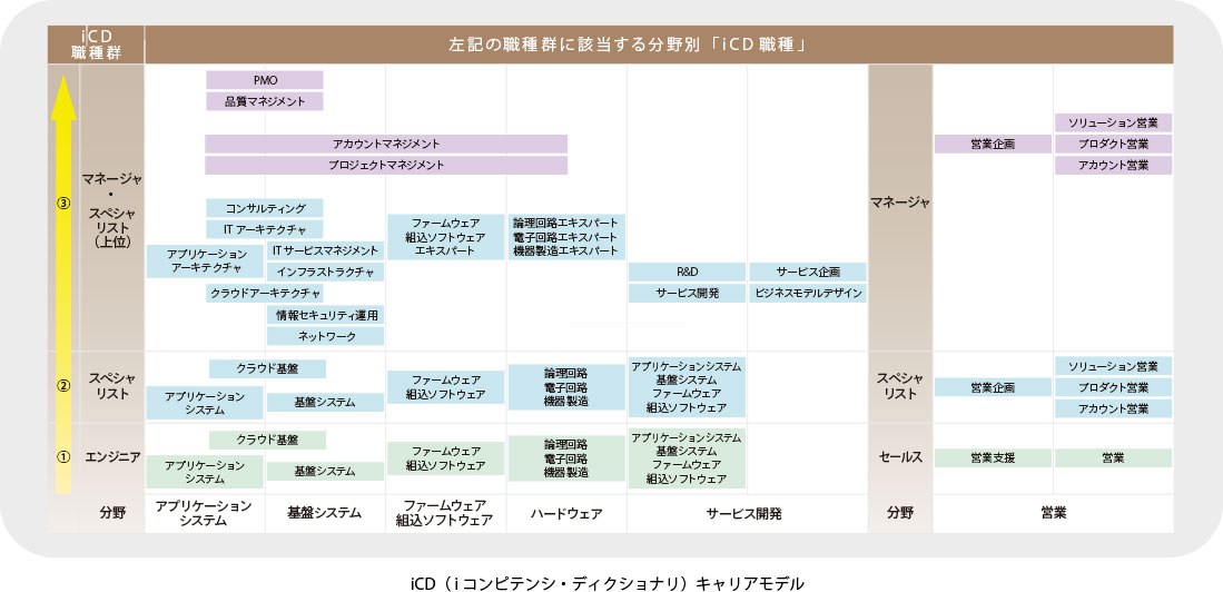 iCD(iコンピテンシ・ディクショナリ)キャリアモデル