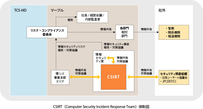 CSIRT(Computer Security Incident Response Team)体制図