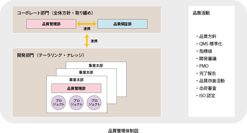品質管理体制図